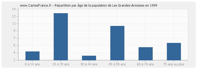 Répartition par âge de la population de Les Grandes-Armoises en 1999